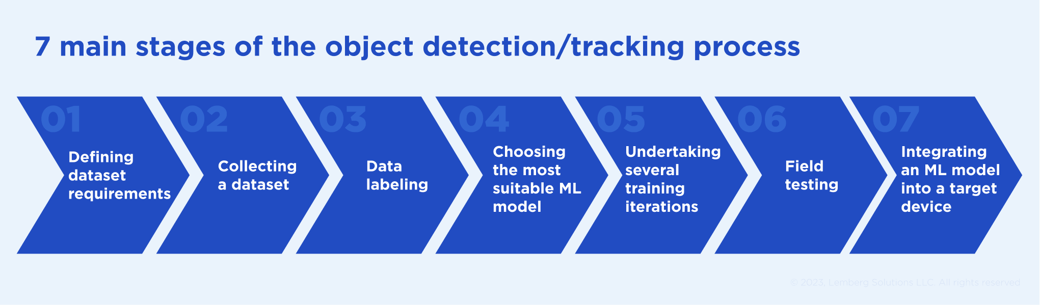 Object Detection and Object Tracking Explained - Real Examples - 7 stages of object detection and tracking implementation process - Lemberg Solutions