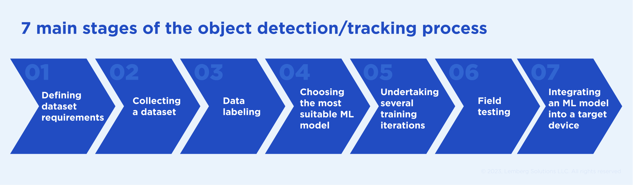 Object Detection and Object Tracking Explained - Real Examples - 7 stages of object detection and tracking implementation process - Lemberg Solutions Object Detection and Object Tracking Explained - Real Examples - 7 stages of object detection and tracking implementation process - Lemberg Solutions
