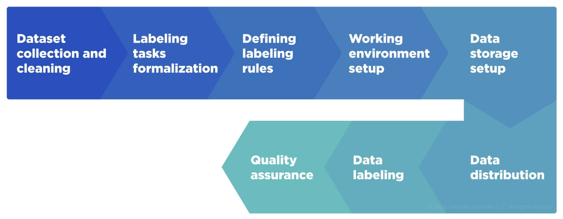 Process - Data labeling in 8 steps_ How we do it - Lemberg Solutions.jpg