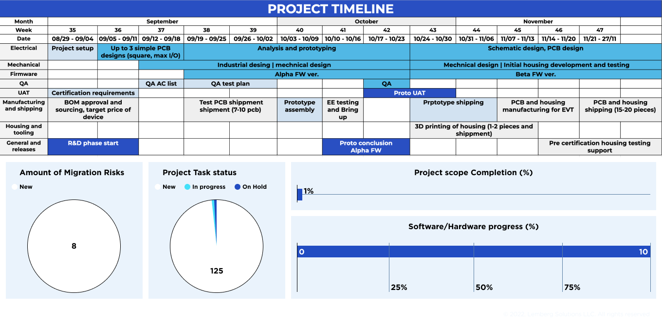 Project timeline - Lemberg Solutions