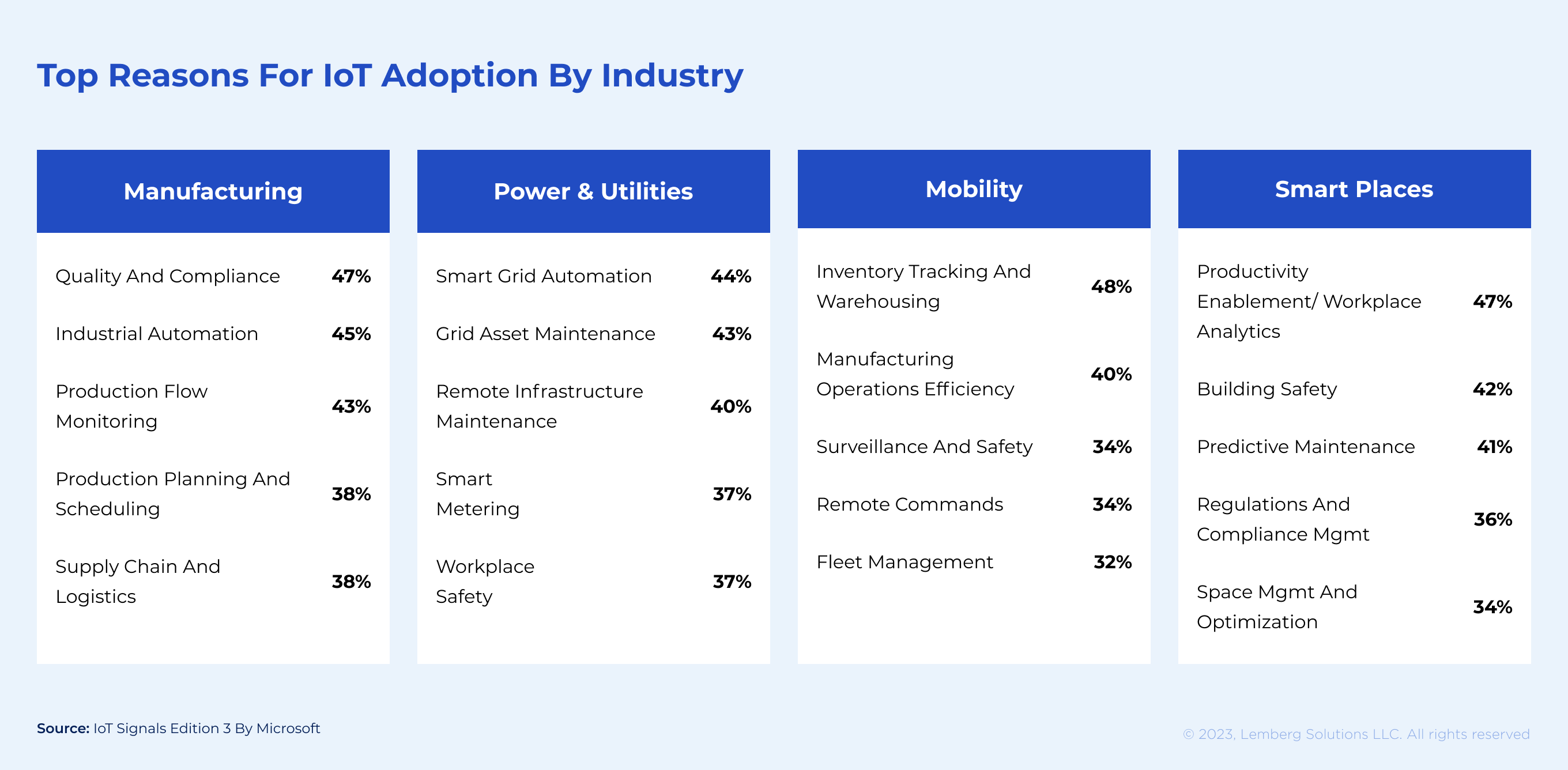 Reasons for IoT adoption - Lemberg Solutions