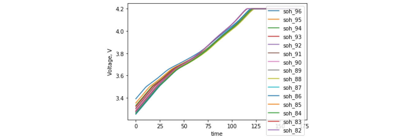 Reference charging characteristics for the SoH algorithm - SoC & SoH Algorithms | Lemberg Solutions’ Research on Battery Management Systems - Lemberg Solutions.jpg Reference charging characteristics for the SoH algorithm - SoC & SoH Algorithms | Lemberg Solutions’ Research on Battery Management Systems - Lemberg Solutions.jpg