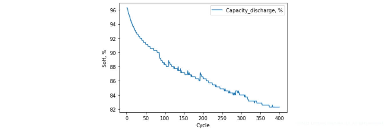 Representation of SoH according to charge and discharge cycles - SoC & SoH Algorithms | Lemberg Solutions’ Research on Battery Management Systems - Lemberg Solutions.jpg