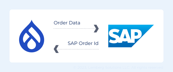 SAP + Drupal Commerce integration (architecture)