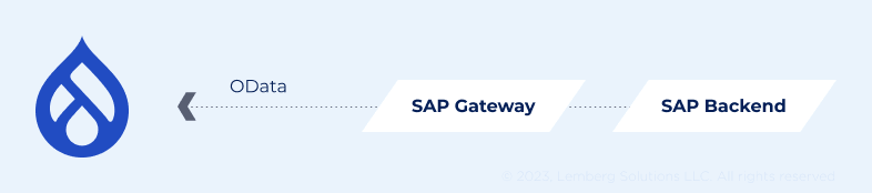SAP + Drupal integration - connected Drupal and SAP orders - Lemberg Solutions SAP + Drupal integration - connected Drupal and SAP orders - Lemberg Solutions