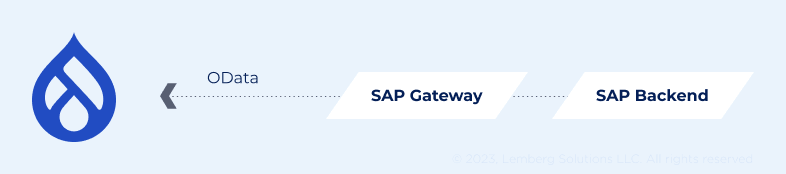 SAP + Drupal integration - connected Drupal and SAP orders - Lemberg Solutions