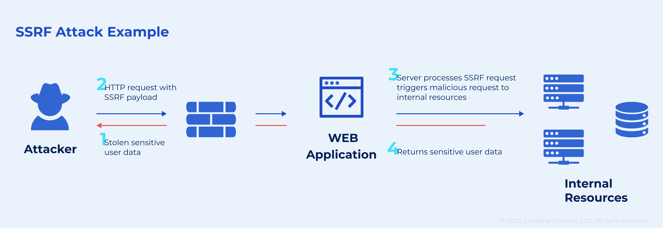 SSRF attack example Lemberg Solutions