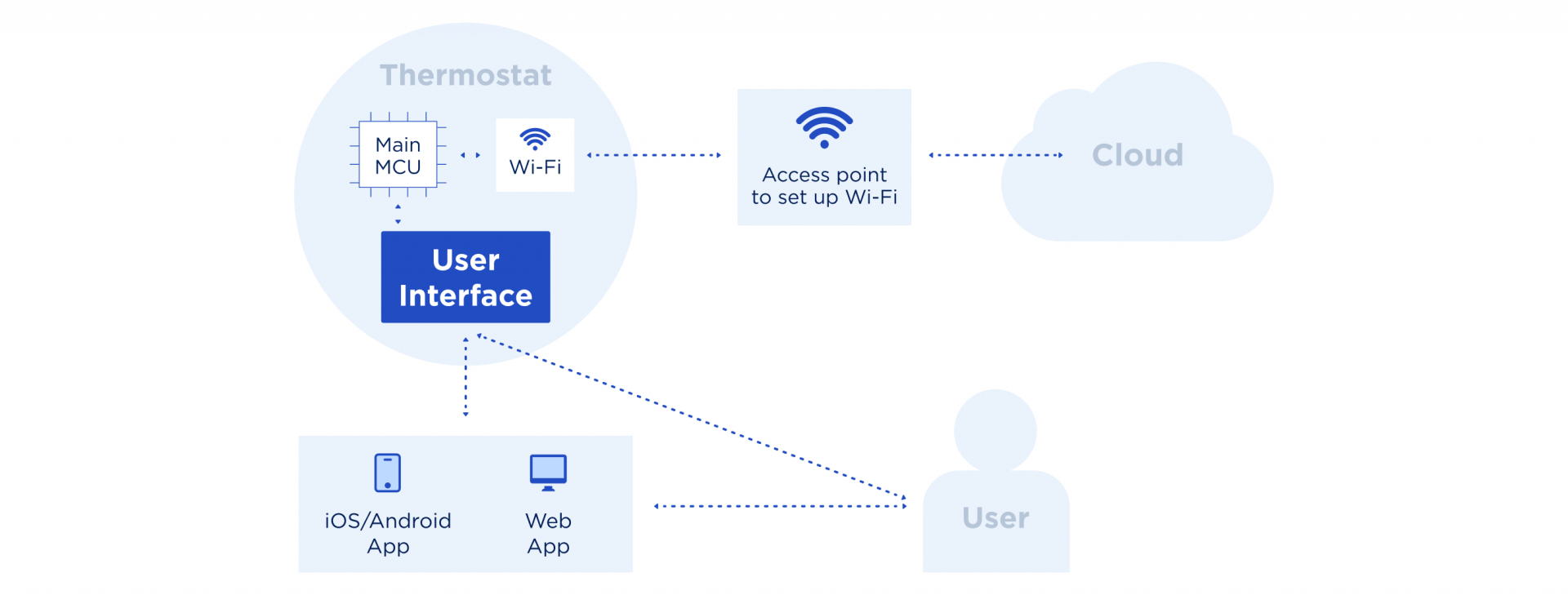 Smart Wi-Fi thermostats - How it works - Lemberg Solutions Smart Wi-Fi thermostats - How it works - Lemberg Solutions