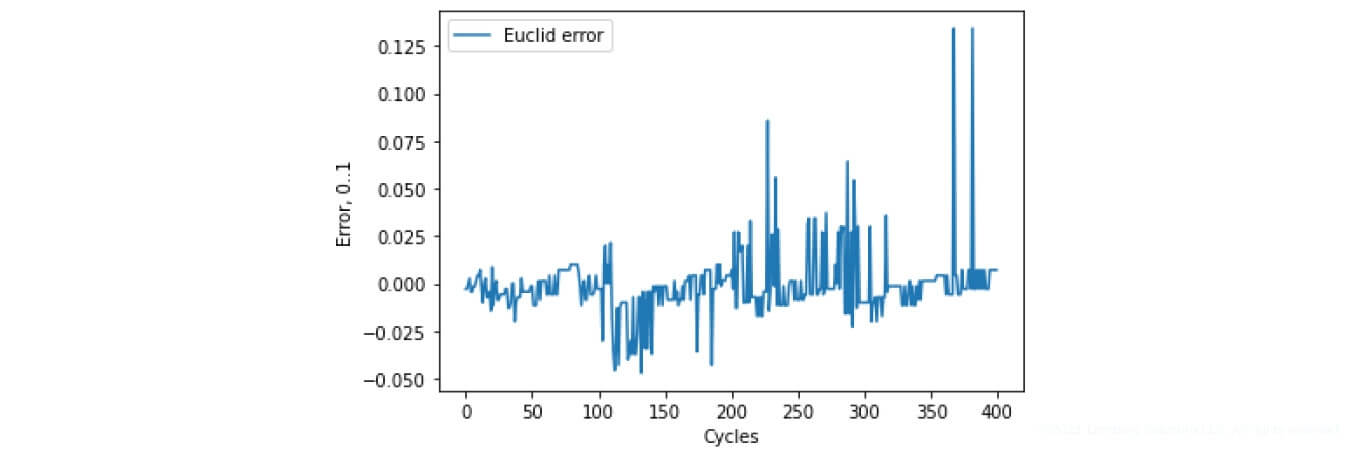 SoH determination error (Euclidean distance) - SoC & SoH Algorithms | Lemberg Solutions’ Research on Battery Management Systems - Lemberg Solutions.jpg SoH determination error (Euclidean distance) - SoC & SoH Algorithms | Lemberg Solutions’ Research on Battery Management Systems - Lemberg Solutions.jpg