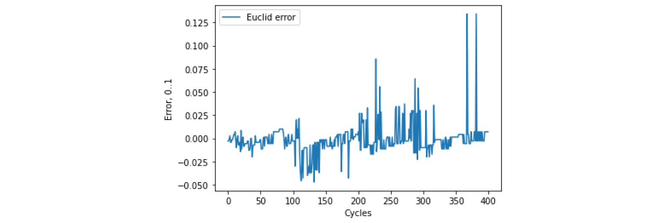 SoH determination error (Euclidean distance) SoH determination error (Euclidean distance)