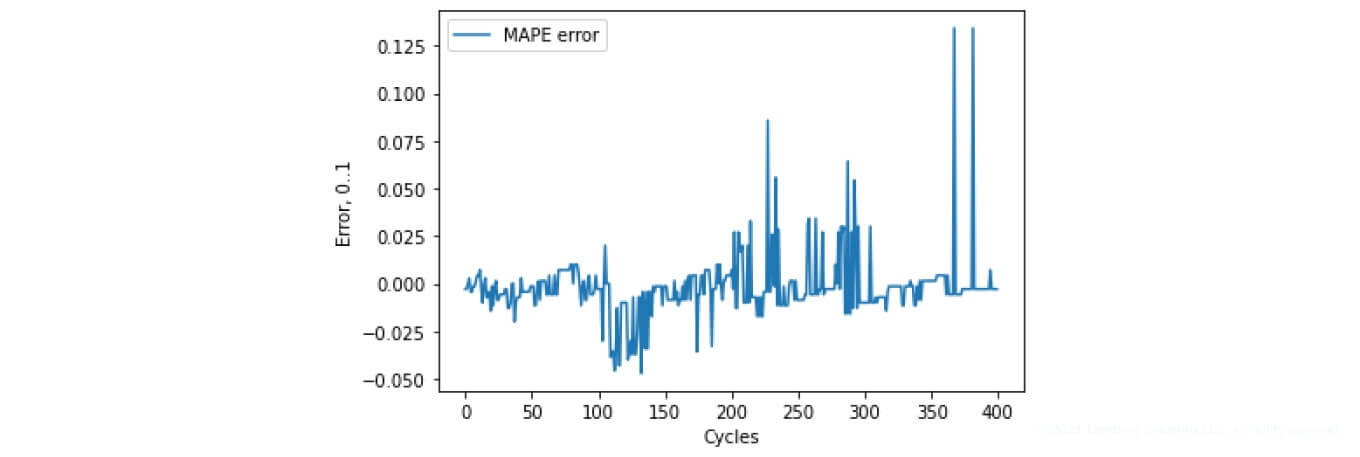 SoH determination error (MAPE) - SoC & SoH Algorithms | Lemberg Solutions’ Research on Battery Management Systems - Lemberg Solutions.jpg