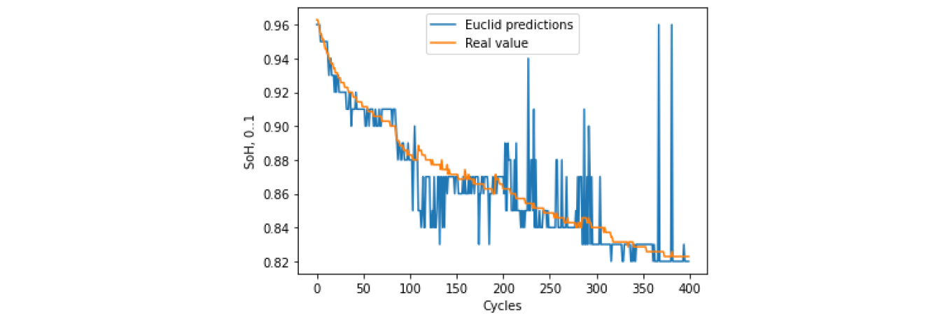SoH forecasting based on Euclidean value
