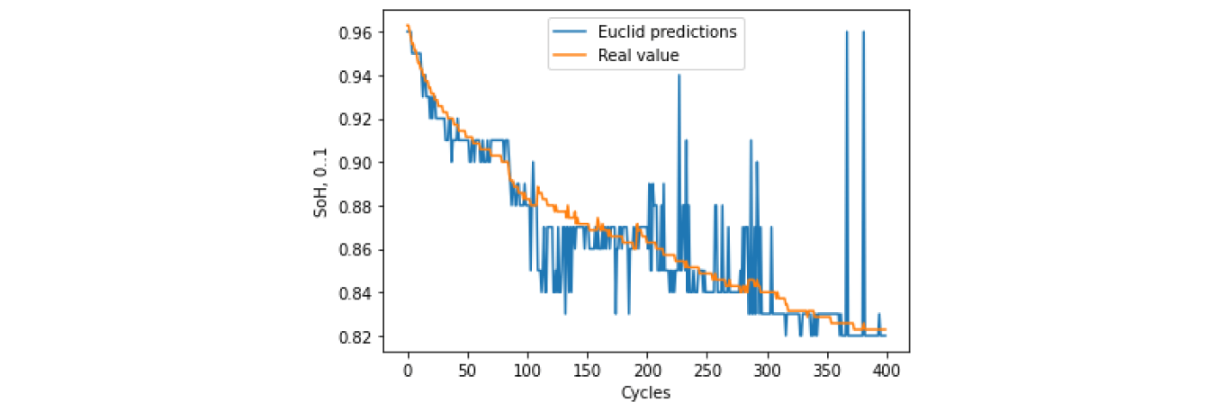 SoH forecasting based on Euclidean value SoH forecasting based on Euclidean value