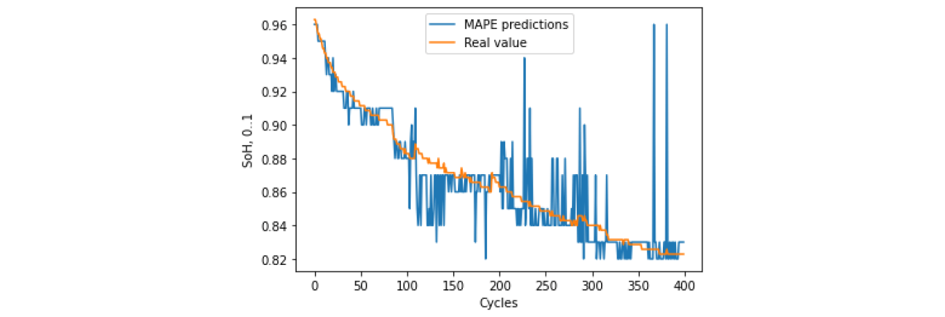 SoH forecasting based on MAPE SoH forecasting based on MAPE