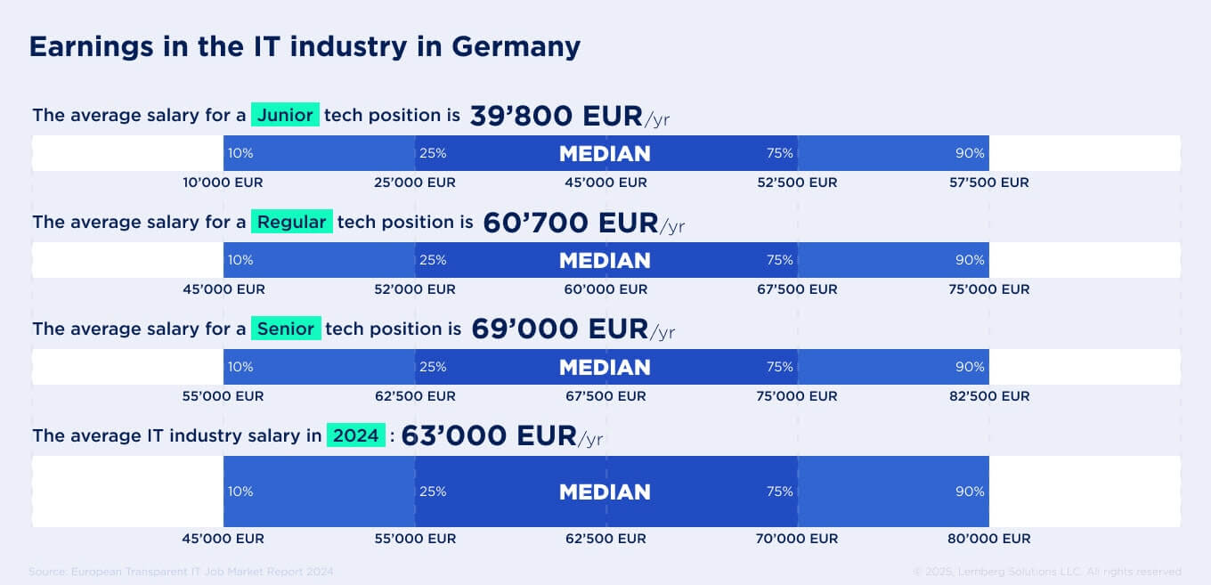 Earnings in the IT industry in Germany