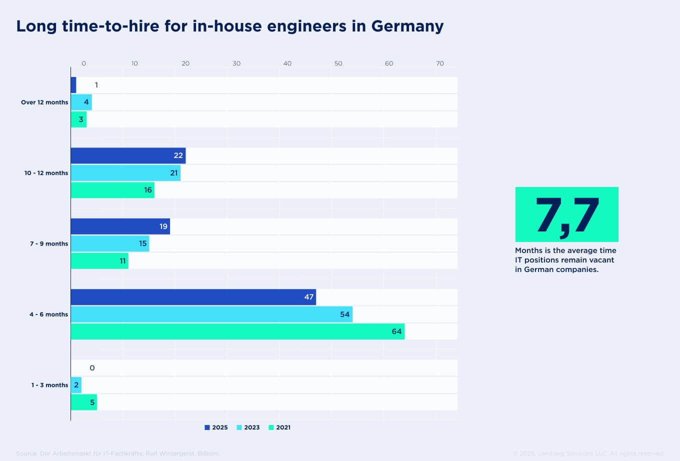 Long time-to-hire for in-house engineers in Germany - Body image 3 - Lemberg Solutions