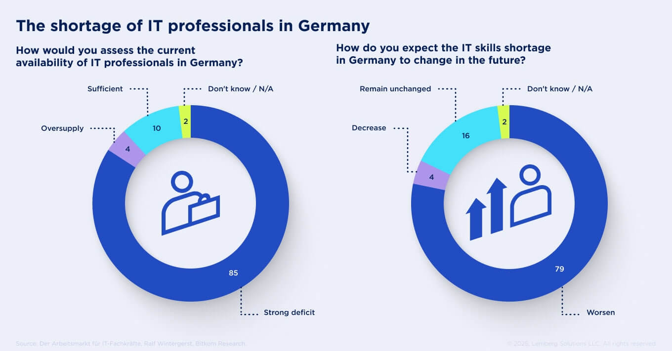 The shortage of IT professionals in Germany - Body image 4 - Lemberg Solutions