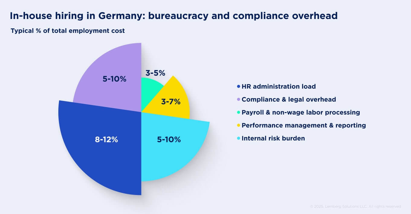 In-house hiring in Germany: bureaucracy and compliance overhead