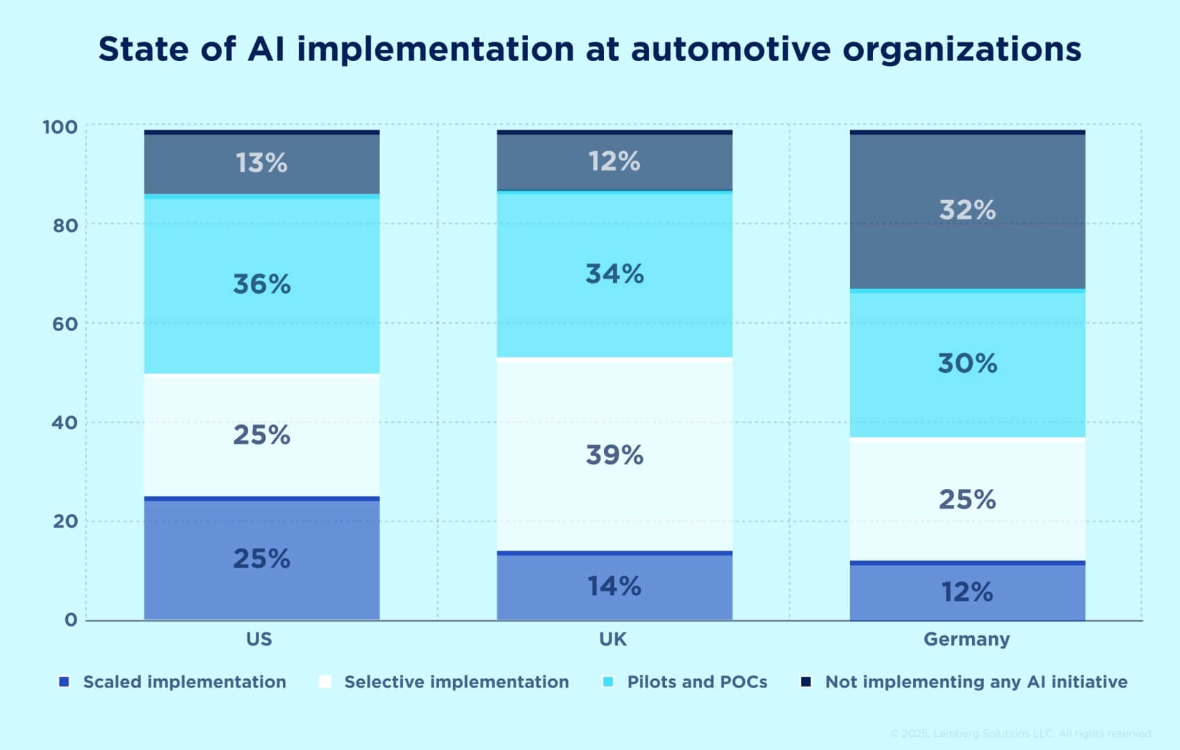 State of AI implementation at automotive organizations - How AI Shapes Healthcare, Energy, Automotive, and Agriculture Sectors Today – And What Comes Next_ - Lemberg Solutions.jpg State of AI implementation at automotive organizations - How AI Shapes Healthcare, Energy, Automotive, and Agriculture Sectors Today – And What Comes Next_ - Lemberg Solutions.jpg