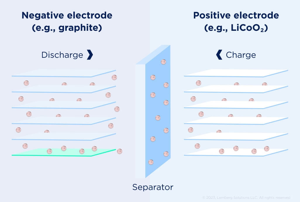 State of the Art in Li-ion Battery Technology - Lemberg Solutions - Components of a Li-ion cell State of the Art in Li-ion Battery Technology - Lemberg Solutions - Components of a Li-ion cell