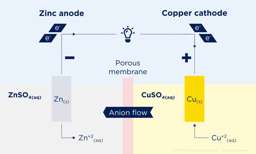 State of the Art in Li-ion Battery Technology - Lemberg Solutions - Galvanic cell.jpg