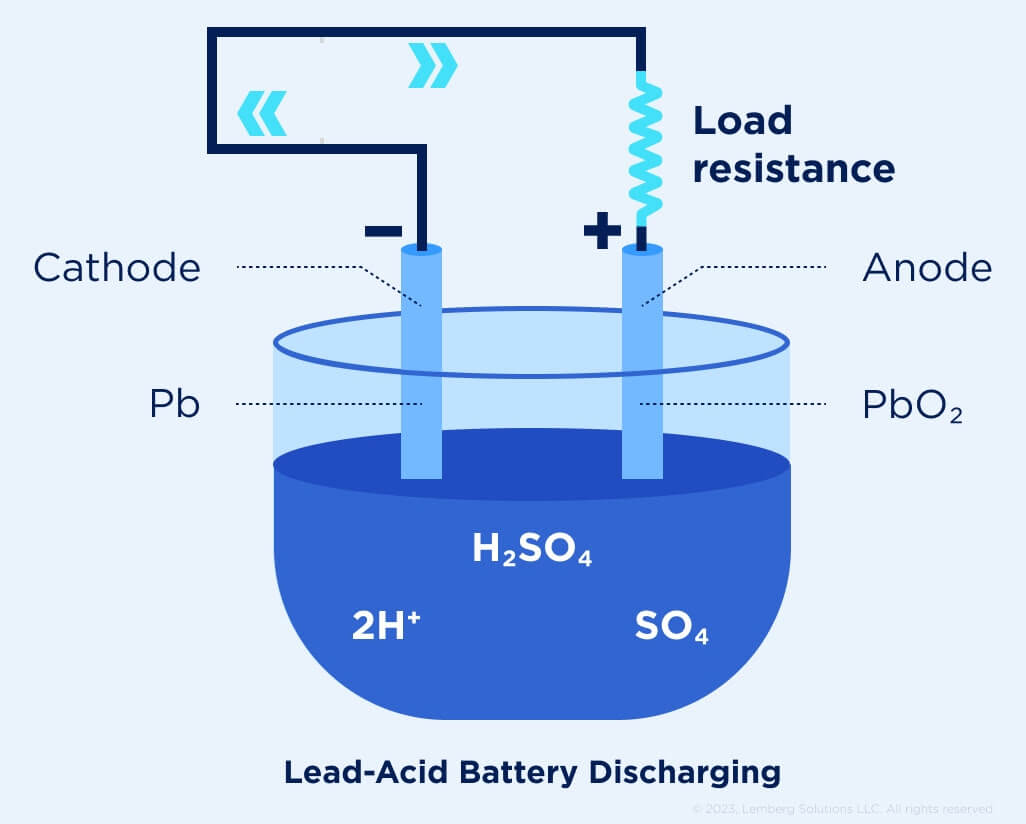 State of the Art in Li-ion Battery Technology - Lemberg Solutions - Lead-acid cell (a)