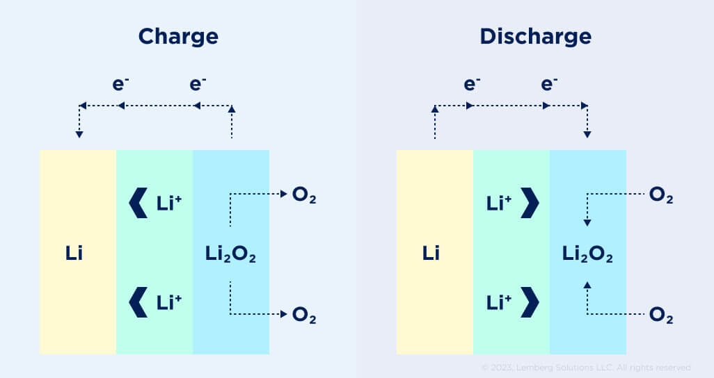 State of the Art in Li-ion Battery Technology - Lemberg Solutions - Schematic of lithium–air battery charge and discharge cycles