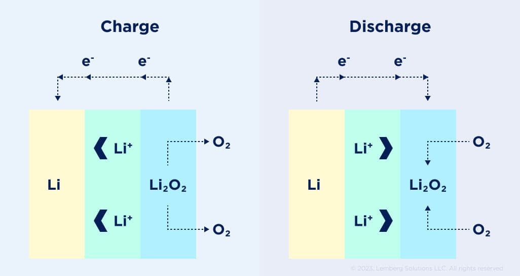State of the Art in Li-ion Battery Technology - Lemberg Solutions - Schematic of lithium–air battery charge and discharge cycles State of the Art in Li-ion Battery Technology - Lemberg Solutions - Schematic of lithium–air battery charge and discharge cycles