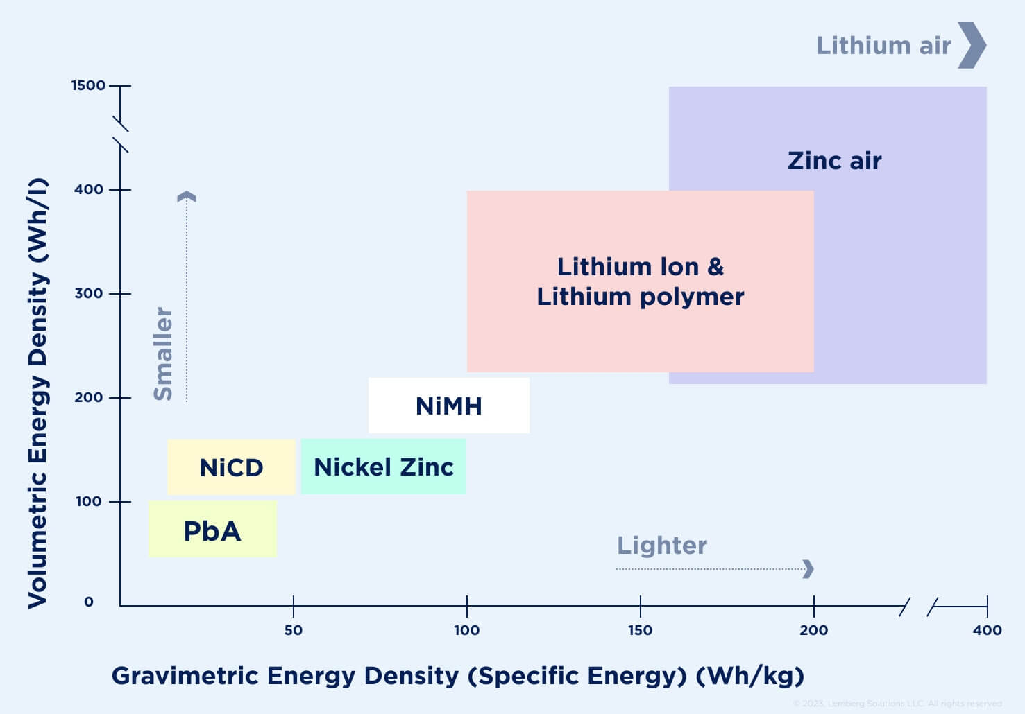 State of the Art in Li-ion Battery Technology - Specific energy and energy density for different cells - Lemberg Solutions