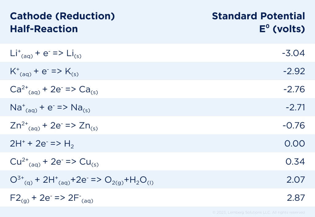 State of the Art in Li-ion Battery Technology - Strengths of Oxidizing and Reducing Agents - Lemberg Solutions