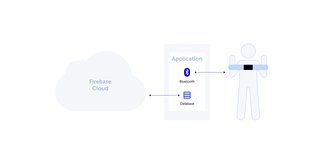 Straffr How it Works Scheme Android app porting from iOS app for smart fitness bands.