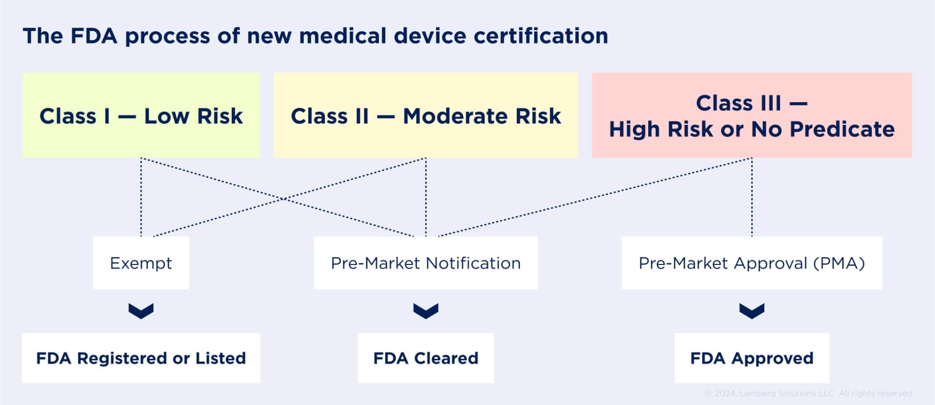 The FDA process of new medical device certification - Healthcare compliance in the USA - Body Image 4 - Lemberg Solutions.jpg The FDA process of new medical device certification - Healthcare compliance in the USA - Body Image 4 - Lemberg Solutions.jpg
