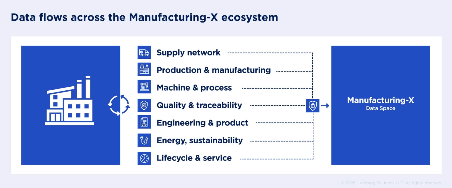 Data flows across the Manufacturing-X ecosystem scheme