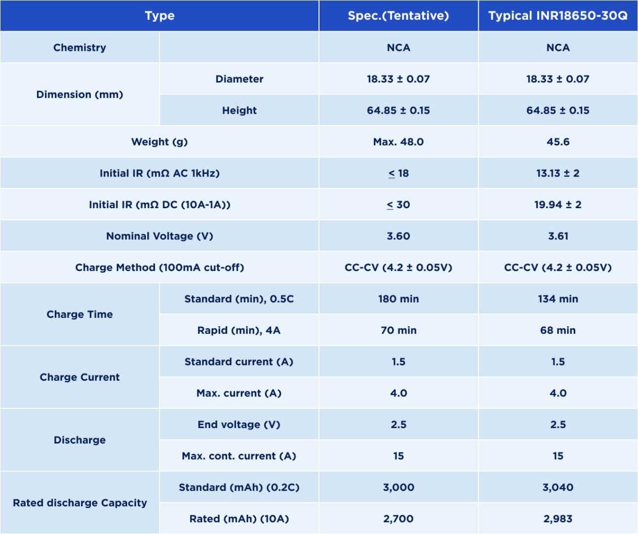 The physical parameters of the INR18650-30Q battery - SoC & SoH Algorithms | Lemberg Solutions’ Research on Battery Management Systems - Lemberg Solutions.jpg