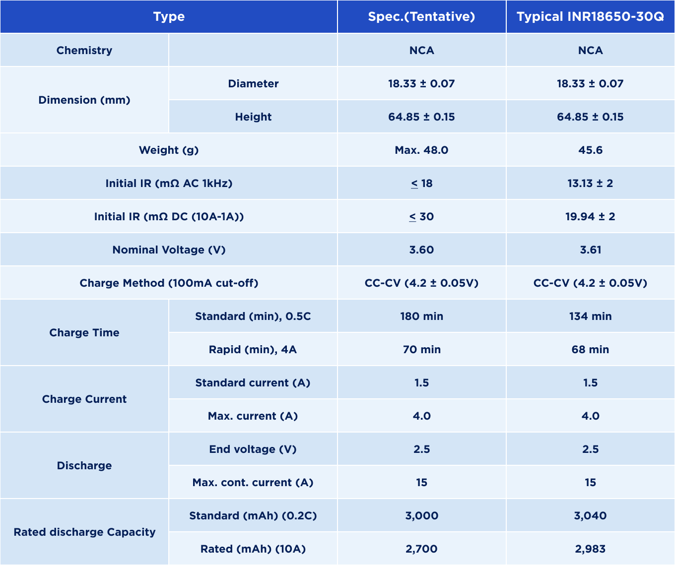 The physical parameters of the INR18650-30Q battery The physical parameters of the INR18650-30Q battery