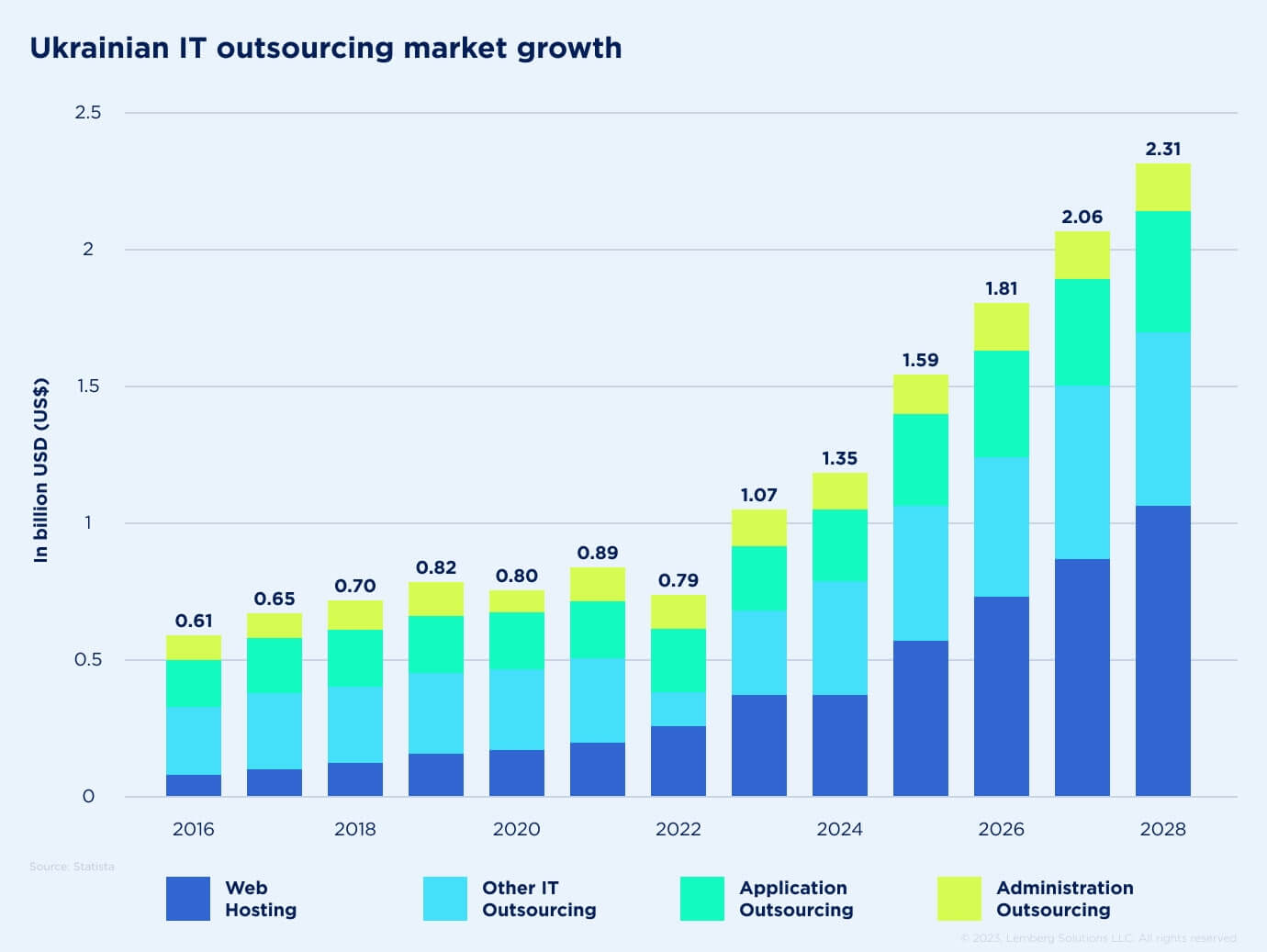 Top Ukrainian IT outsourcing companies - Ukrainian IT market growth - Lemberg Solutions