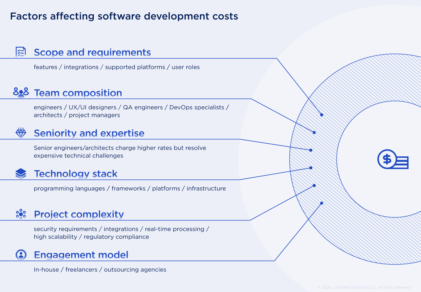Top software development companies in UK - Body image 1 - Lemberg Solutions.png Factors affecting software development costs: Scope and requirements; Team composition; Seniority and expertise; Technology stack; Project complexity; Engagement model