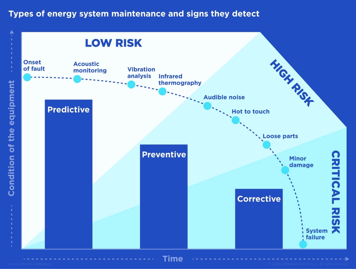 Types of energy system maintenance and signs they detect - Optimizing Costs for Energy System Maintenance_ How Predictive Maintenance Works - Lemberg Solutions.jpg Types of energy system maintenance and signs they detect - Optimizing Costs for Energy System Maintenance_ How Predictive Maintenance Works - Lemberg Solutions.jpg