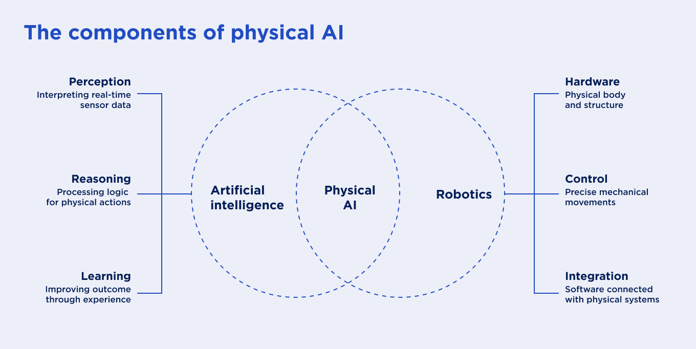 Components of physical AI: Artificial Intelligence: perception, reasoning, learning; Robotics: hardware, control, integration