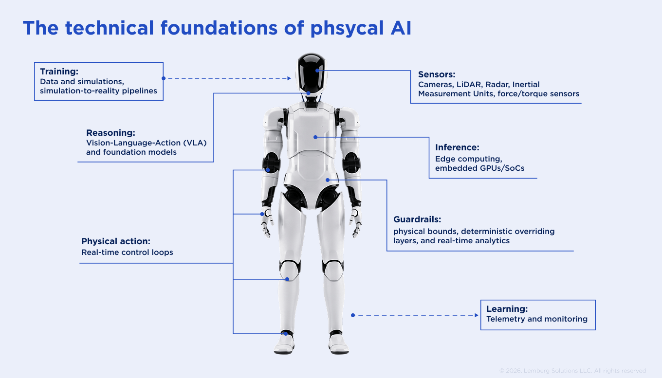 The technical foundations of Physical AI: Perception - sensors; Reasoning - vision encoding; Decision-making - vision-language-action inference; Actuation - embedded firmware; Feedback - telemetry and continuous learning