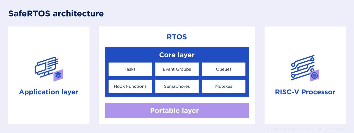 What is SafeRTOS - Body image 1 - Lemberg Solutions