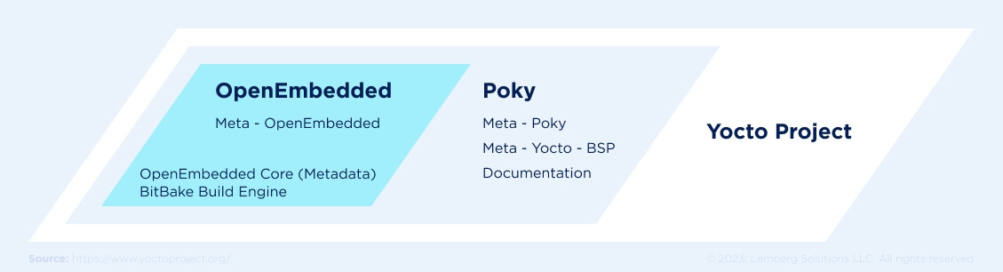 Yocto Project Definition, Architecture, Use Cases, and Tips - Yocto Project architecture - Lemberg Solutions