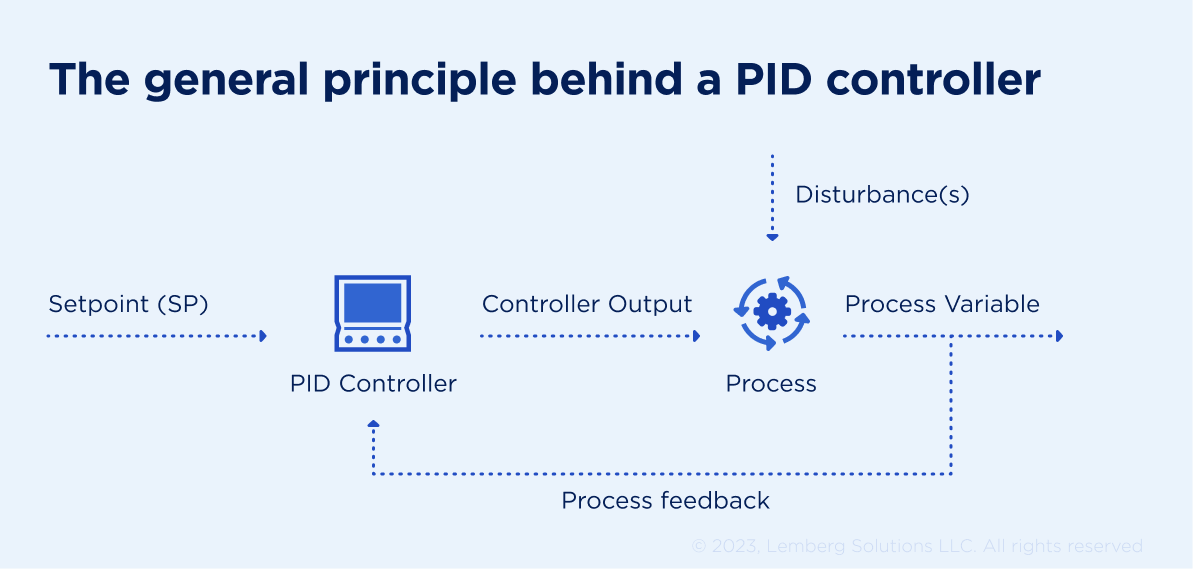 Pid controller - Article - Lemberg Solutions Pid controller - Article - Lemberg Solutions