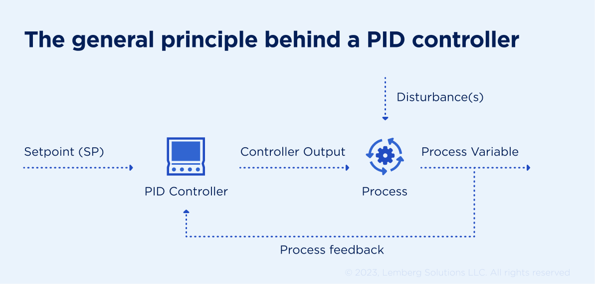 Pid controller - Article - Lemberg Solutions