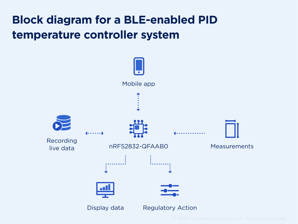 Pid controller - Article - Lemberg Solutions
