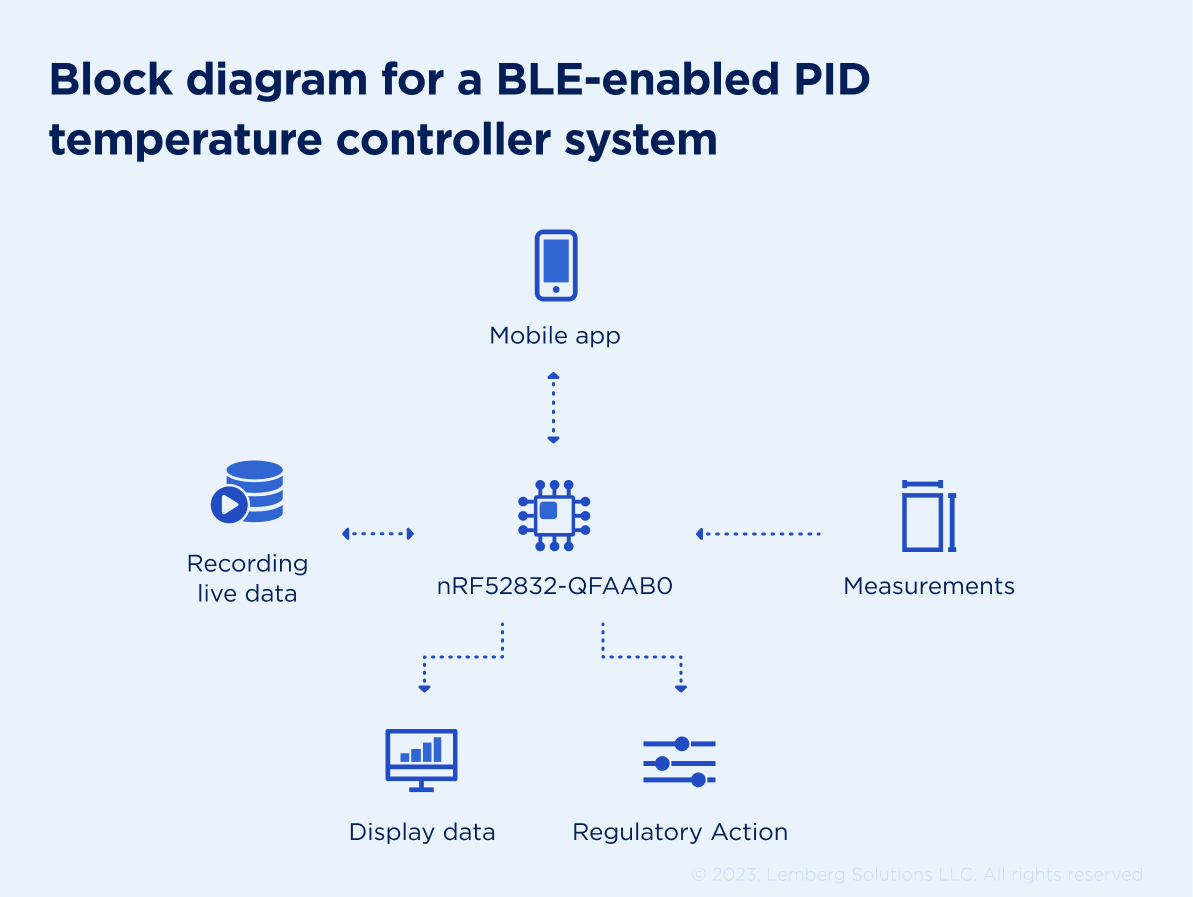 Pid controller - Article - Lemberg Solutions Pid controller - Article - Lemberg Solutions