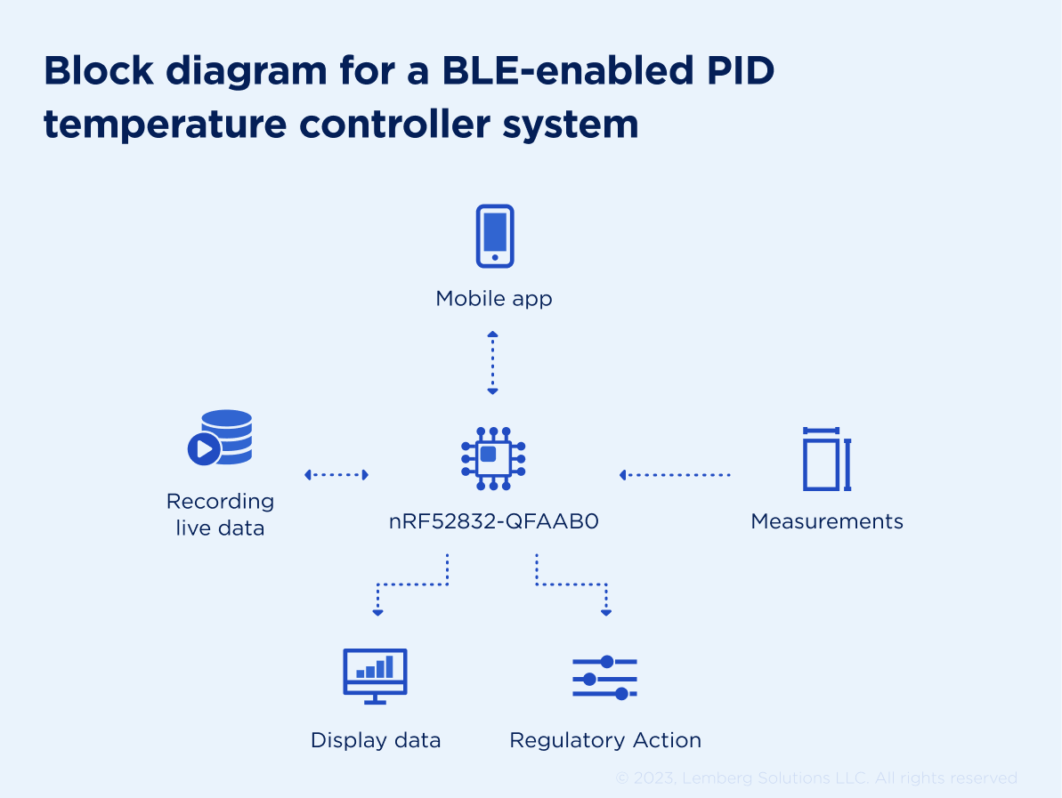 Embedded PID Temperature Control, Part 1: The Circuit - Projects