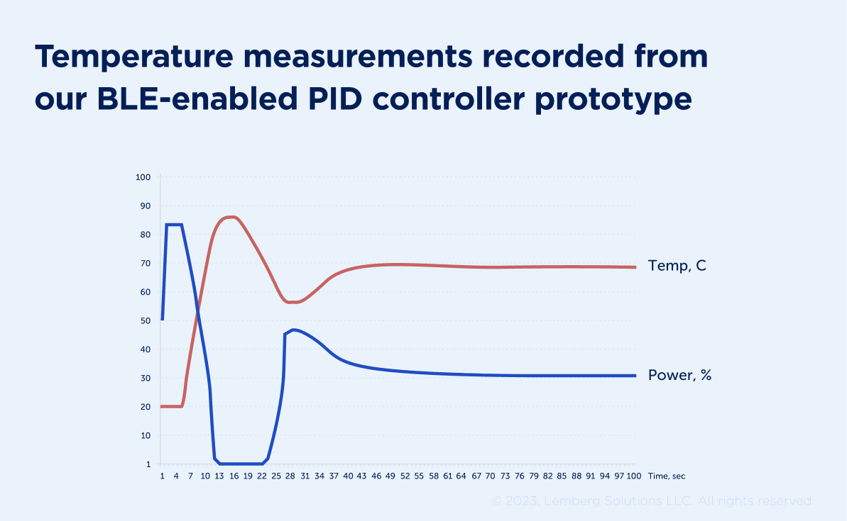 PID controller - Article - Lemberg Solutions