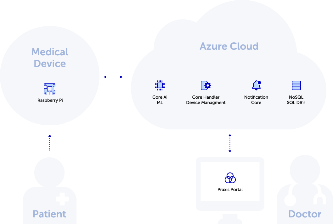 Healthcare IoT device for home-based patient monitoring with advanced symptom reporting