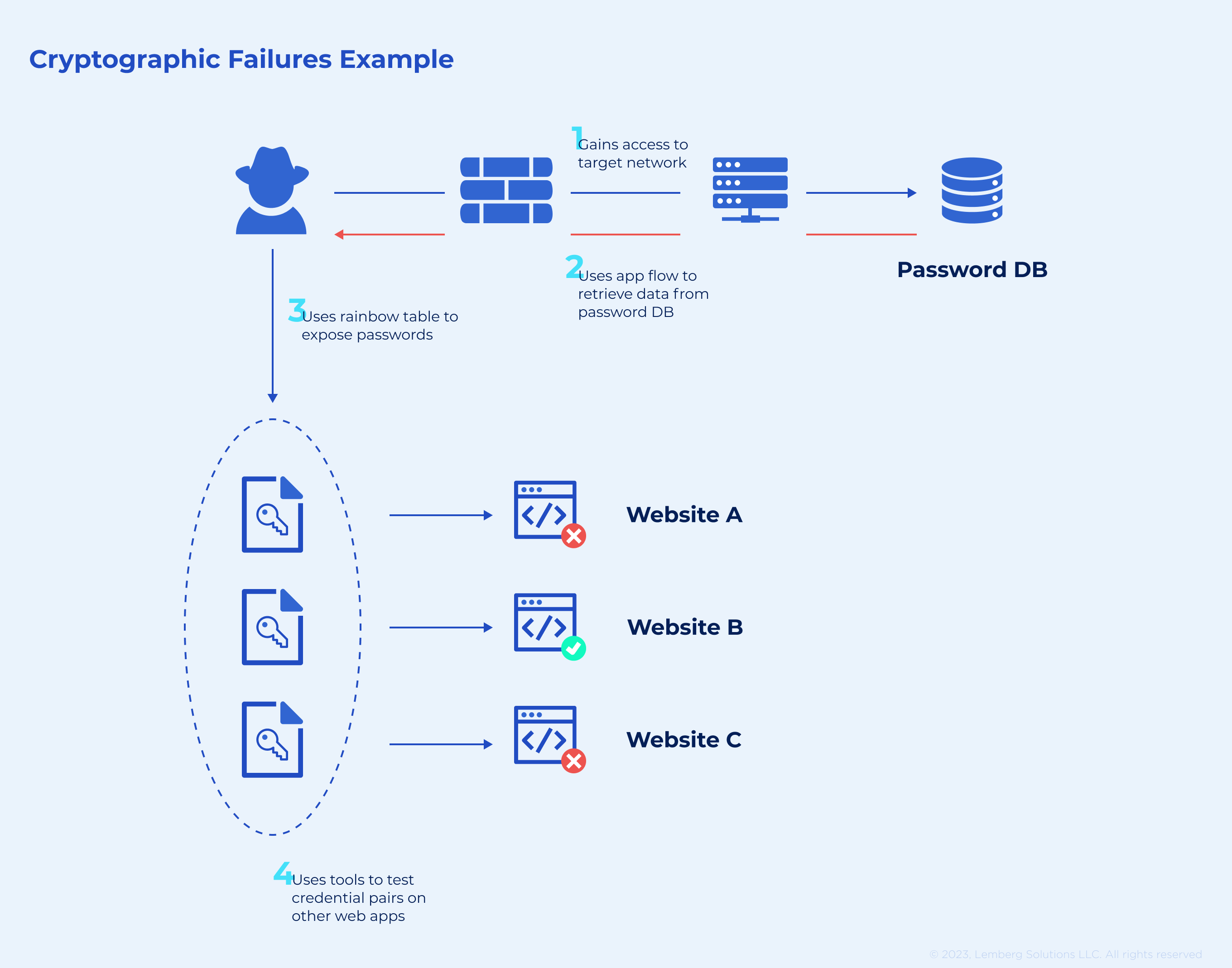 cryptographic failures example lemberg solutions